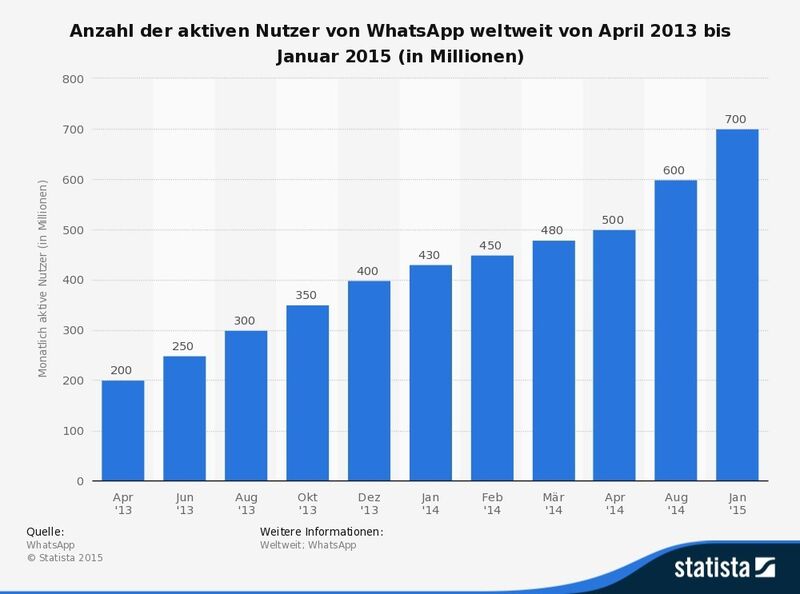 Die Anzahl der aktiven Nutzer von WhatsApp weltweit steigt seit 2013 kontinuierlich an. Über 500 Millionen Menschen nutzten im April 2014 den Messaging-Dienst WhatsApp zum Versand und Empfang von Kurznachrichten. (Bildquelle: Statista, WhatsApp)