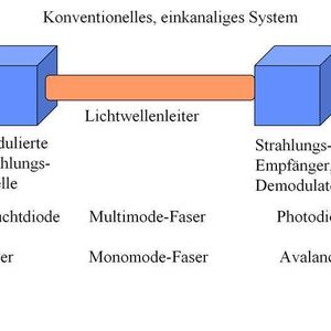 Abbildung 1: Arbeitsprinzip der optischen Datenübertragung (1); Bild: Dr. Franz-Joachim Kauffels