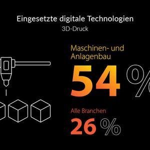 Der Maschinen- und Anlagenbau setzt doppelt so häufig auf 3D-Druck wie andere Brachen. 