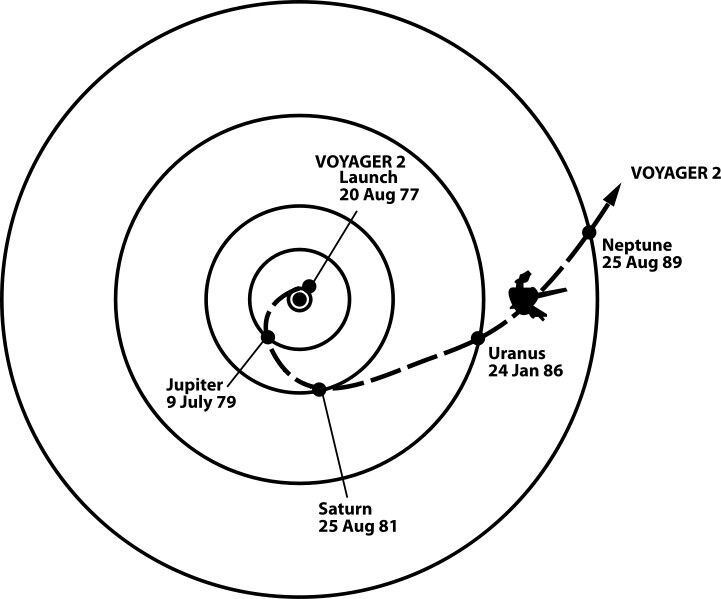 Die zuerst gestartete Sonde Voyager 2 flog eine eher kreisförmige Route in Richtung Jupiter und Saturn. Dann wurde sie in Richtung der äußeren Planeten Uranus und Neptun geschleudert. (Bild: NASA)