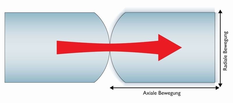 Radiale und axiale Versatzerscheinungen sowie Feuchtigkeit und Fremdkörper zwischen den Faserendflächen erhöhen die Dämpfung der optischen Verbindung. (Bild: Phoenix Contact)