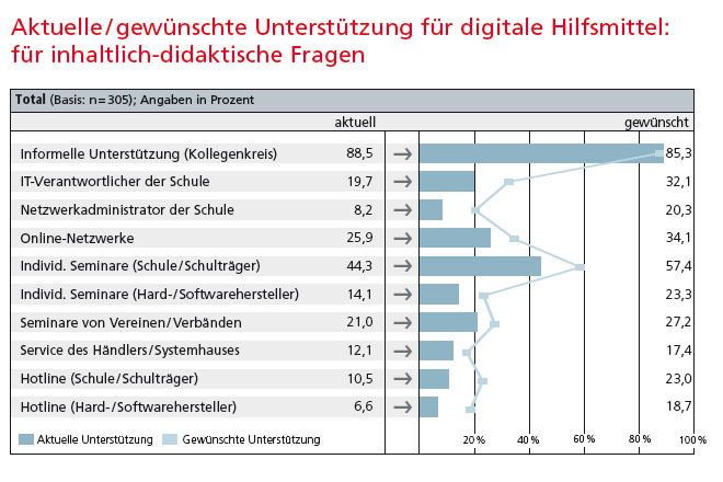 Lehrer können sich auf die informelle Unterstützung aus dem Kollegenkreis verlassen. Immerhin wünschen sie sich sogar in inhaltlich-didaktischen Fragen Unterstützung der Hersteller und Systemhäuser. (Archiv: Vogel Business Media)