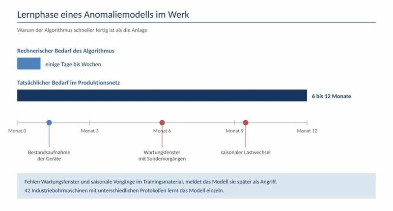Die Grafik zeigt, warum ein Anomaliemodell im Produktionsnetz sechs bis zwölf Monate braucht, während der Algorithmus rechnerisch nach Tagen fertig ist, denn Wartungsfenster und saisonale Lastwechsel treten erst im Verlauf des Jahres auf. (Bild: BrightFlare)
