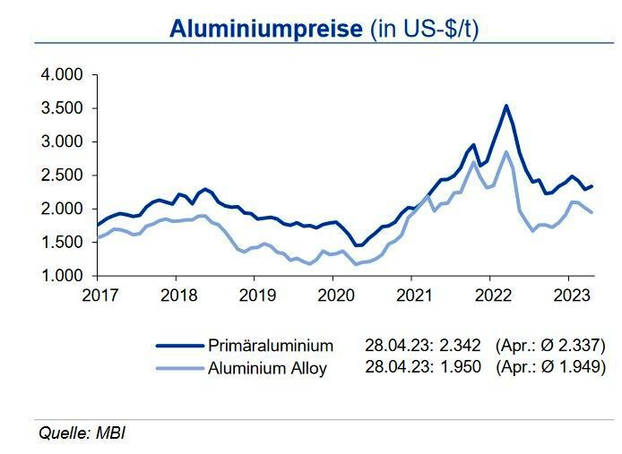 Bis Ende Q2 2023 sehen die IKB-Experten die Primäraluminiumpreise weiterhin in einem Band von +200 US-$ um die Marke von 2.400 US-$/t, die Preise für Aluminium Alloy liegen im Mittel um rund 300 US-$/t niedriger. (Quelle:siehe Grafik)