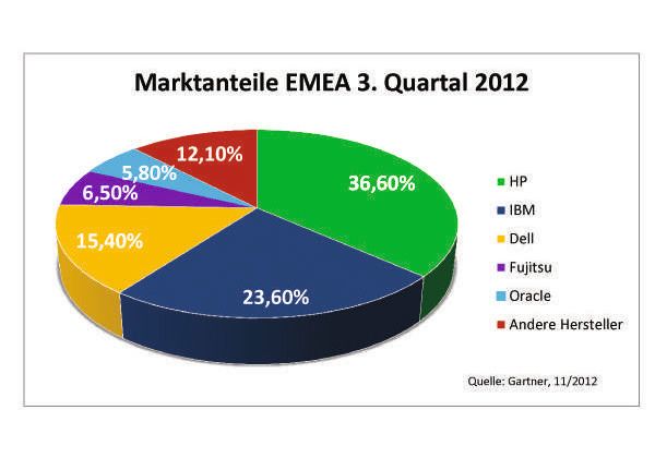 Die fünf führenden Anbieter teilen sich fast 90 Prozent des Server-Markts. (Gartner)