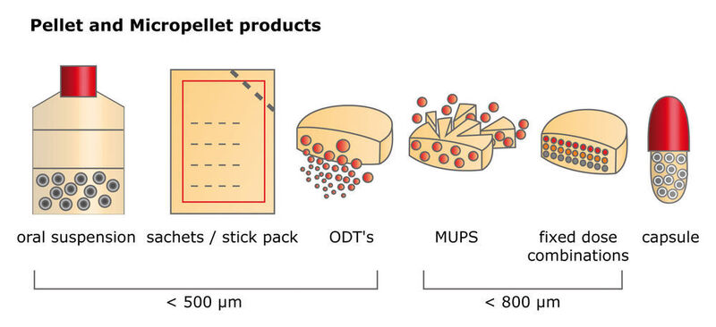 Pellets und Mikropellets lassen sich zu einer breiten Produktpalette verarbeiten. (Glatt)