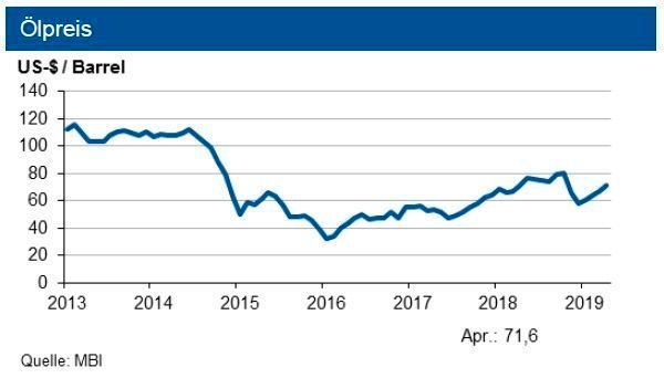 Die IKB erwartet bis Mitte 2019 eine Bewegung des Rohölpreises zwischen 68 und 75 US-$ je Barrel Brent. Aktuell bestehen hohe geopolitische Preisrisiken. Der Grenzübergangspreis für Erdgas verfügt in den nächsten drei Monaten über ein leichtes Aufwärtspotenzial. (siehe Grafik)