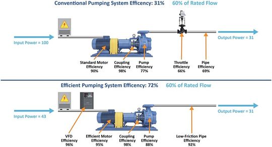Figure 1: Technical and economic considerations for the use of variable-speed drives in electric motor systems.(Image: Microchip Technology)
