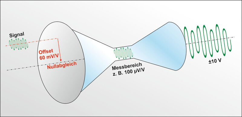 Kennzeichnend für Picas-Touch ist u. a., dass der automatische  Nullabgleich noch vor der Verstärkung per Tastendruck stattfindet Mit diesem Verfahren lassen sich eingangsseitig Offsets in Höhe von 60 mV/V abgleichen. Das heißt, trotz dieser sehr hohen Vorlast kann noch im empfindlichen Messbereich von 100 µV/V gemessen werden. (Peekel)