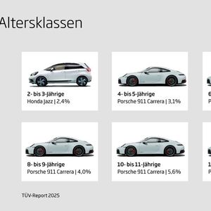 Gesamtsieger mit der niedrigsten Mängelquote des TÜV-Report 2025 ist der Honda Jazz. Die anderen Altersklassen gewinnt der Porsche 911 Carrera.(Bild:  TÜV-Verband)