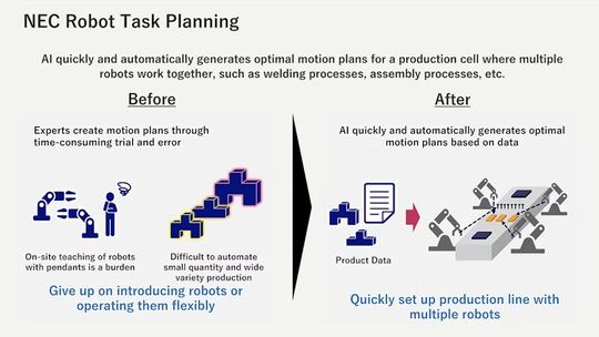 Die NEC Robot Task Planning Software, die im Rahmen der BluStellar-Initiative von NEC bereitgestellt wird, ist mit einem proprietären Algorithmus ausgestattet, der den koordinierten Betrieb mehrerer Roboter optimiert und mithilfe von KI automatisch Bewegungspläne für Roboter generiert.(Bild:  NEC)