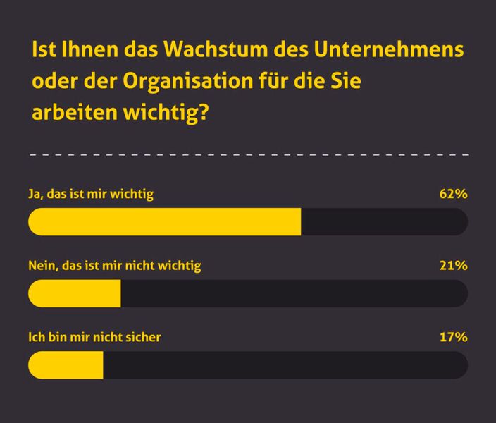 62 Prozent ist das Wachstums des Arbeitgebers wichtig. (Kimble Applications)