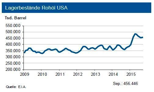 Die Rohölvorräte der USA bewegten sich Ende September 2015 bei rund 458 Mio. Barrel und überstiegen den Vorjahreswert um über ein Viertel. Auch bei Propan betrug das Plus zu
Beginn der Heizperiode ca. ein Viertel. Ebenso übersteigen bei Benzin und den übrigen Destillaten die Bestände den Stand vom September 2014. (Quelle: siehe Grafik)