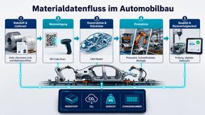 Was die Informationen zu Materialdaten entlang der Lieferkette im Automobilsektor betrifft, so sind diese bisher recht lückenhaft gewesen. Das verhindert den geschlossenen Materialkreislauf. Im Rahmen eines Forschungsprojekts haben Experten diese Lücken nun digital schließen können ... (Bild: KI-generiert)