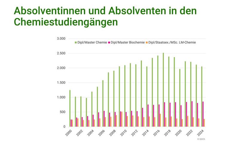Summe der Absolventinnen und Absolventen in den Chemiestudiengängen (Bild: Gesellschaft Deutscher Chemiker )