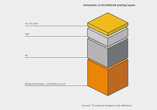 TE Connectivity stellt die neue Steckverbinder-Beschichtung Econidur für verbesserte Nachhaltigkeit und Langlebigkeit vor.(Bild:  TE Connectivity)
