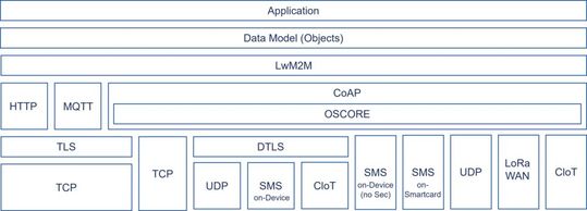 Bild 2: Einordnung von LwM2M im Protokoll-Stack.(Bild:  Ingenics)