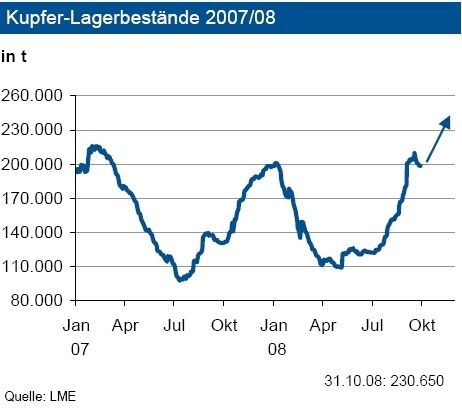 Die Kupfervorräte an der LME sind bis Ende Oktober 2008 gegenüber Vormonat um rund 30 000 t auf knapp 231 000 t gestiegen. Dies entspricht dem Weltverbrauch von 5 Tagen. Die geringen Vorräte an der Börse in Schanghai lassen stärkere chinesische Importe erwarten. Dies dürfte die Preise jedoch stimulieren. Sollte es zu Produktionsunterbrechungen kommen (z.B. wegen Streiks) dürften die Preise schnell anziehen. Unverändert stellt die niedrige Bevorratung bei Kupfer ein Preisanhebungsrisiko dar. Allerdings dürfte ein Teil der Produktionseinbußen aus dem ersten Halbjahr auf Minen- und Konzentratebene noch aufgeholt werden. (Quelle und Grafik: IKB) (Archiv: Vogel Business Media)