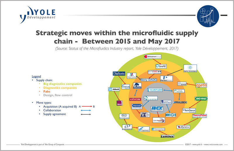 Strategic moves within the microfluids supply chain - between 2015 and May 2017 (Yole Développement)