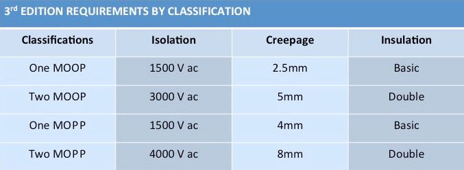 Bild 2: Die dritte Fassung der IEC/EN/ES 60601-1 definiert verschiedene Schutzgrade für Bedienpersonal (MOOP) und Patienten (MOPP). Längerfristig kann es sich als kostengünstiger und effizienter erweisen, den höchstem Schutzgrad einzuhalten. ( CUI)