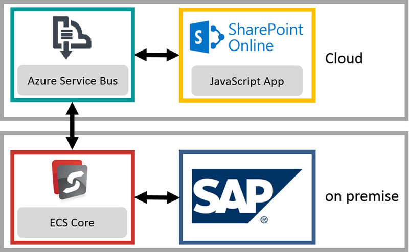 SAP mit SharePoint Online: Verbindung über ECS Core auf SAP-Site und den Azure Service Bus in der Microsoft-Cloud. (Bild: Theobald Software)