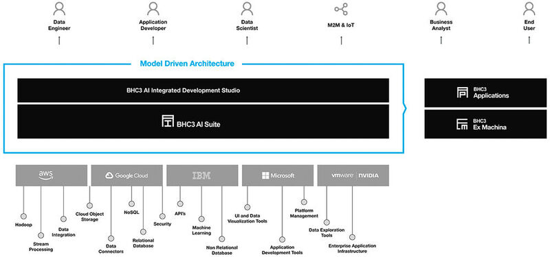 Beispiel einer DataOps-Plattform: die Architektur der BHC3 AI Suite von Baker Hughes