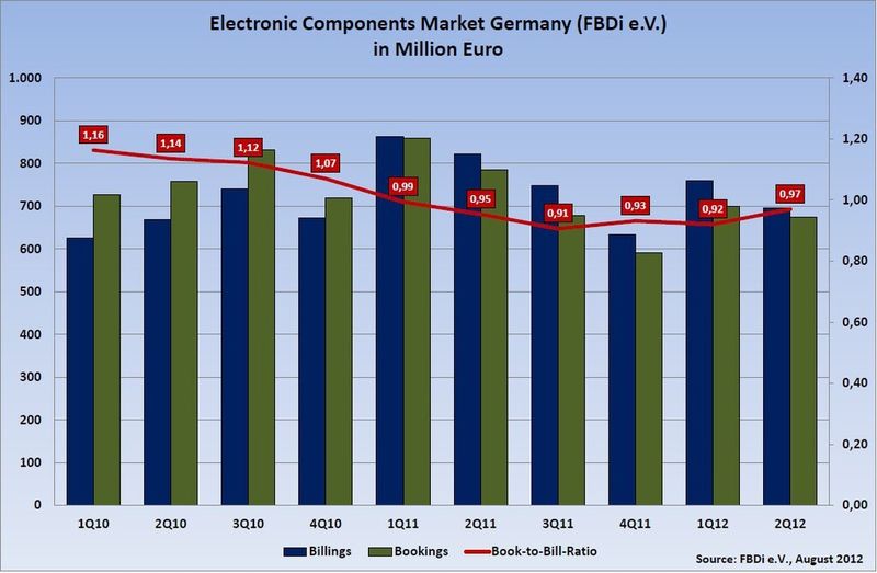 FBDi-Geschäftsklimaindex: Im 2. Quartal reduzierten sich die Umsätze und Auftragseingänge um 14%, die Book-to-Bill-Rate lag bei 0,97, also unter der Marke von 1, die eine klare Trendwende bedeuten würde (Bild: FBDi)