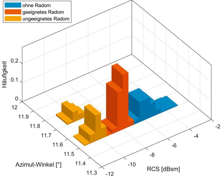 Bild 2: Einfluss verschiedener Radome auf Radarquerschnitt (RCS) und Einfallswinkel. Ungeeignete Radome können Winkelfehler hervorrufen. (Rohde & Schwarz)