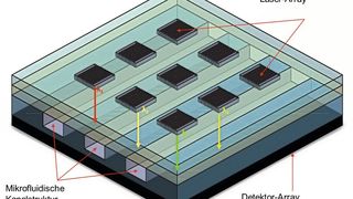 Abb. 1: Schematische Darstellung eines optofluidischen Analysesystems (Hochschule Karlsruhe)