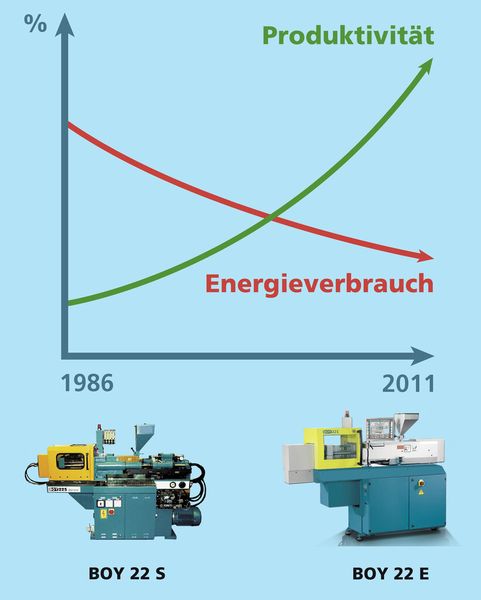 Effizienzentwicklung der Boy-Spritzgießmaschine 22 S von 1986 und der 22 E von 2011.  (Bild: Dr. Boy)