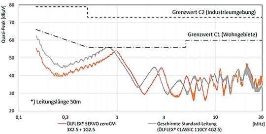 Die Messkurve zeigt leitungsgeführte Störaussendung eines Frequenzumrichters gemäß DIN EN IEC 61800-3 und die Verbesserung beim Einsatz einer Servoleitung Zero CM.(Bild:  Lapp)