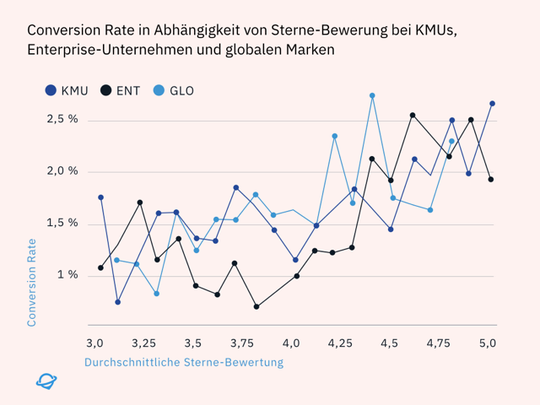 Vergleich der Conversion-Rate im Verhältnis zu Sterne-Bewerbrung bei KMUs, Konzernen und globalen Marken.(Quelle:  Uberall)