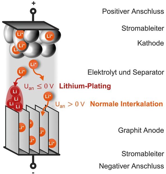 Bild 1: Aufbau einer Lithium-Ionen-Zelle. Wenn das Anodenoberflächenpotenzial Uan beim Laden unter 0 V fällt, findet anstelle von normaler Interkalation irreversible Alterung durch Lithium-Plating statt. (Batemo)
