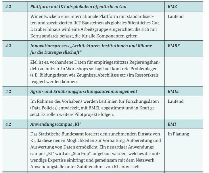 Maßnahmen aus der Datenstrategie ( Bundesregierung)