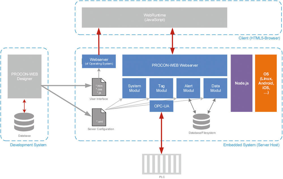 Mit Node Js Und Html5 Unabhangig Von Der Plattform