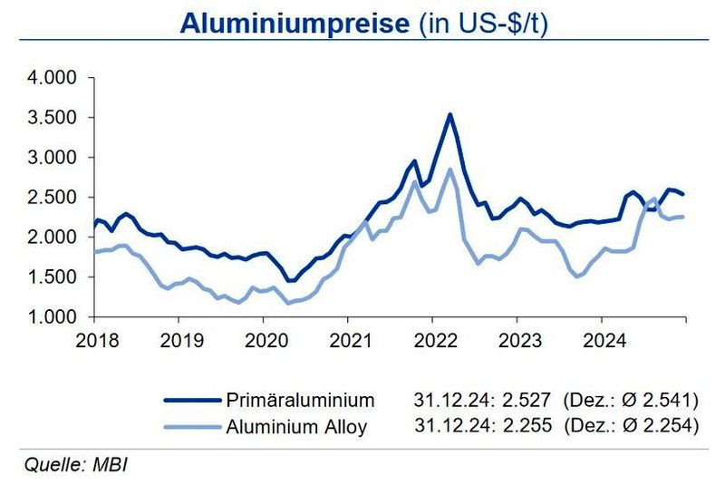 Bis Ende Q1 2025 sehen die Experten weiter eine Seitwärtsbewegung der Primäraluminiumpreise in einem Band von +300 US-$ um die Marke von 2.500 US-$/t, bei Aluminium Alloy um rd. 300 US-$/t darunter.  (Quelle:siehe Grafik)