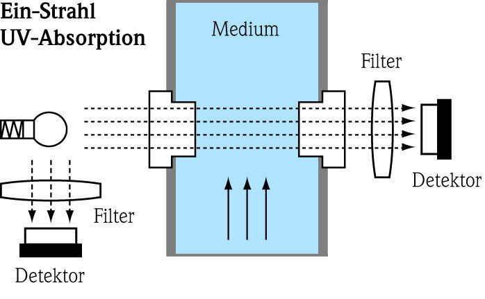 Das Messprinzip von Inline-Photometern basiert auf der einfachen Wechselwirkung von eingestrahltem Licht mit. Das Anwendungsspektrum von Photometern reicht dabei von der Detektion von Produktverlusten oder Phasentrennungen bis zur präzisen Konzentrationsmessung einer Komponente. In Abhängigkeit von der emittierten Strahlung, der Auswahl des Messwellenlängenbereiches und der Detektionsart (Absorption und Streulicht) eignen sie sich zur präzisen und kontinuierlichen Messung von UV-Absorption, Farbe, NIR-Absorption, Trübung sowie Zellwachstum. (Archiv: Vogel Business Media)