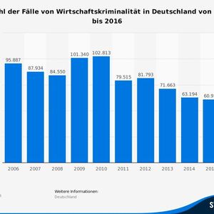 (Bundeskriminalamt / Statista)