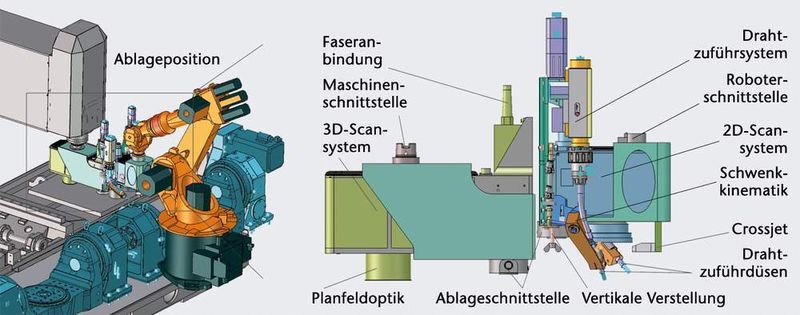 Bild 3: Der Roboter greift und führt die Laserbearbeitungseinheit, an die ein Heißdraht-Fördersystem und ein 2-D-Scansystem angebunden sind. (Archiv: Vogel Business Media)