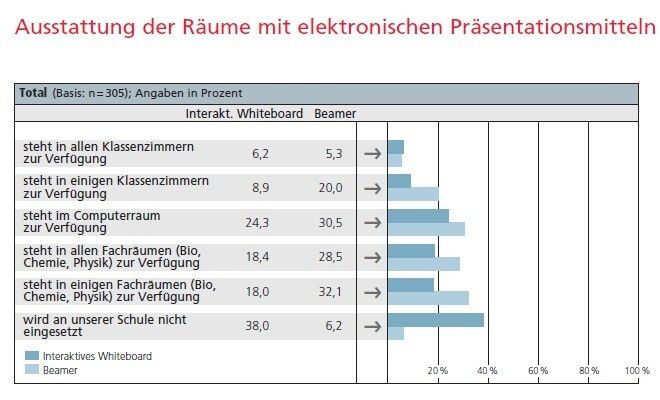 Die Ausstattung der Schulen mit elektronischen Präsentationsmitteln ist bereits auf einem guten Weg. Nur selten stehen Beamer und interaktive Whiteboards jedoch in allen Klassenzimmern zur Verfügung, dies geben nur 5,3 bzw. 6,2 Prozent der befragten Lehrer an. (Quelle: „Bildungsstudie: Digitale Medien in der Schule“ der Initiative D21, durchgeführt von TNS Infratest, 2011) (Archiv: Vogel Business Media)