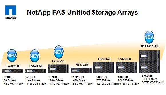 Netapp hat seine FAS Produktfamilie überarbeitet und ausgebaut. (Netapp)