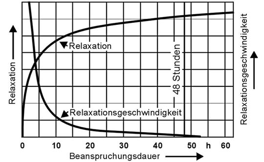 Zeitlicher Verlauf der Relaxation und der Relaxationsgeschwindigkeit bei Schraubendruckfedern(Bild:  Gutekunst)