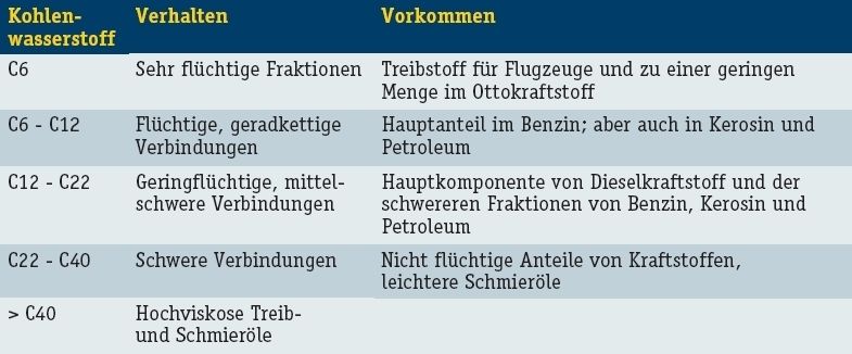 Tabelle 1: Allgemeine Klassifizierung von Kohlenwasserstoff-Fraktionen (Archiv: Vogel Business Media)
