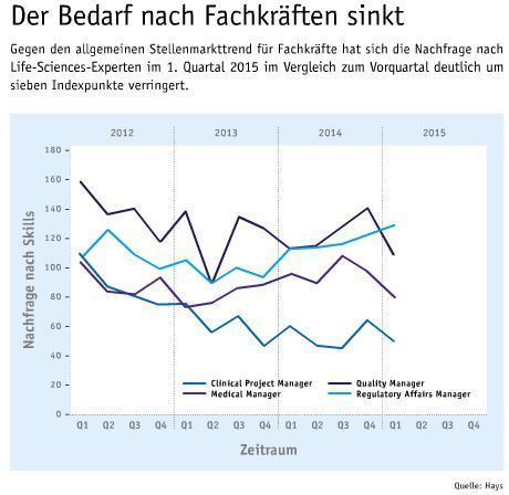 Juni Ausgabe 2015  Der Bedarf nach Fachkräften sinkt   Gegen den allgemeinen Stellenmarkttrend für Fachkräfte hat sich die Nachfrage nach Life-Sciences-Experten im 1. Quartal 2015 im Vergleich zum Vorquartal deutlich um sieben indexpunkte verringert. (Bild: Laborpraxis)