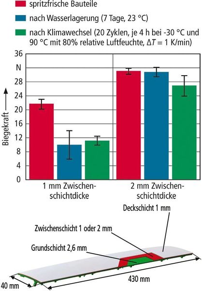 Bild 5: Mit der Dicke der TPE-Zwischenschicht steigt die Haftfestigkeit – auch bei unterschiedlicher Bauteilbelastung (oben), wie anhand eines Prüfkörpers für eine Drei-Punkt-Biegeprüfung (unten) deutlich wird (Auflagedistanz 170 mm, Durchbiegung 1,5 mm bis 2 mm/min). Bild: LKT (Archiv: Vogel Business Media)