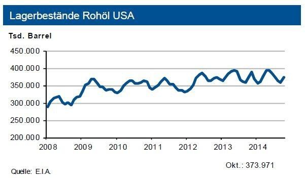 Die Rohölvorräte in den USA betrugen Ende Oktober 2014 380 Mio. Barrel und liegen damit über dem langjährigen Vergleichswert. (Quelle: siehe Grafik)