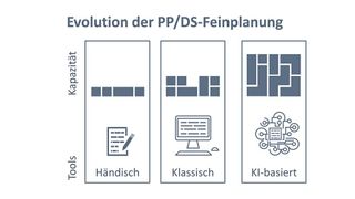 Die PP/DS-Feinplanung hat sich mit steigenden Anforderungen weiterentwickelt. (Bild: Abels & Kemmner)