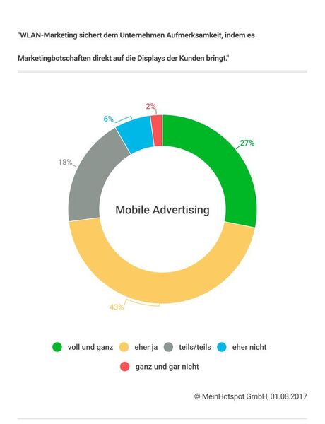 Marketingbotschaften erscheinen direkt auf dem Display der Kunden. (MeinHotspot GmbH)