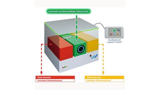 Drei Systeme, ein PC: Durch drei physikalisch getrennte Sicherheitsstufen verspricht HTV mit dem Cyperion einen „maximal datensicheren“ Büro-PC. (HTV Cyperion)