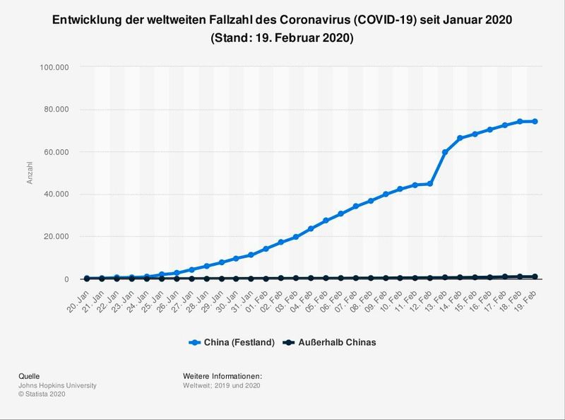 Zuletzt ist die Zahl der Neuinfizierten nach der Statistik der Johns Hopkins University kaum noch gestiegen. Doch dürfte die tatsächliche Zahl der Erkrankten wahrscheinlich weit höher liegen, wie Epidemiologen meinen. Ihren Hochrechnungen zufolge könnte die Zahl der Fälle sogar bis auf 190.000 steigen, wenn die Übertragung nicht drastisch eingedämmt wird.  (Bild: Statista)
